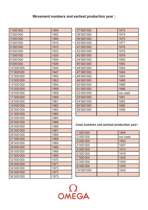 omega movement chart